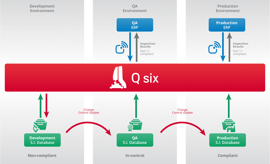 Q six specifications Data Management Chart