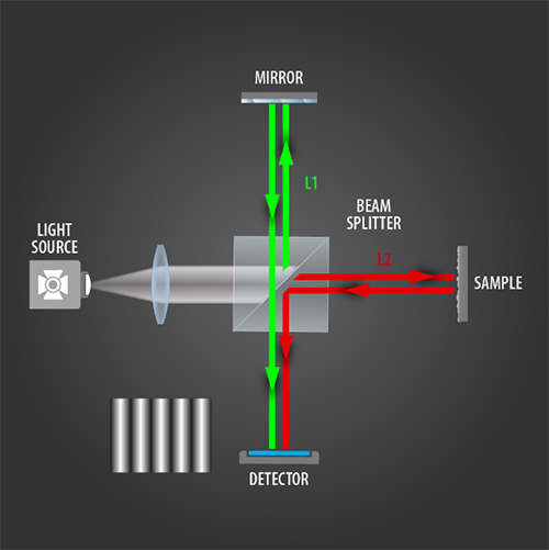 Background Interferometry