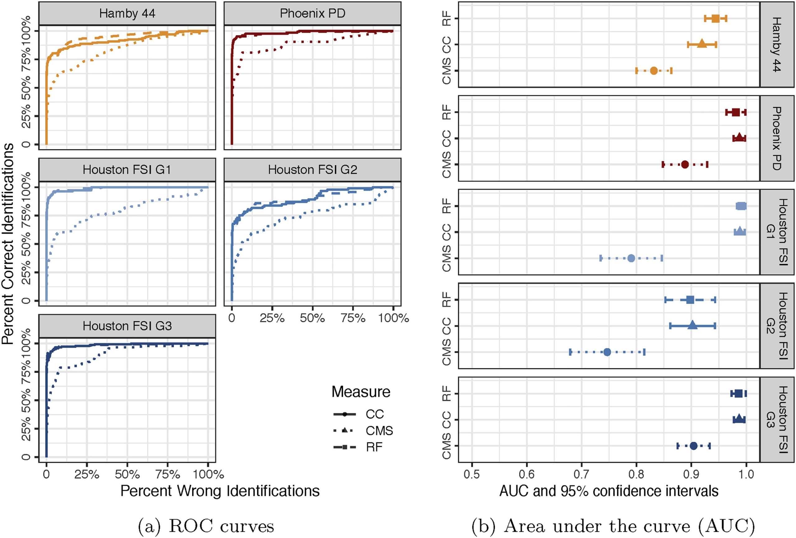 comparison-of-three-similarity-scores-for-bullet-lea-matching_10 comparison-of-three-similarity-scores-for-bullet-lea-matching_10