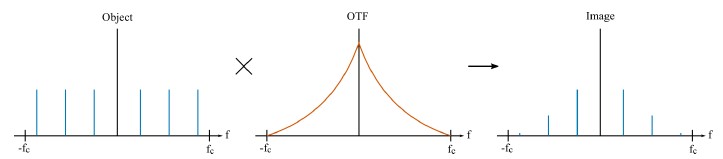 Super-resolved 3D optical profiling for surface metrology using structured illumination