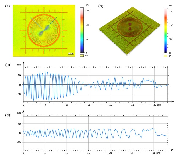 Super-resolved 3D optical profiling for surface metrology
