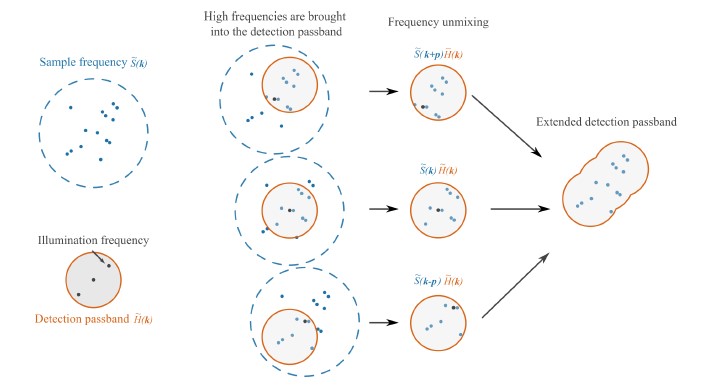 Super-resolved 3D optical profiling for surface metrology