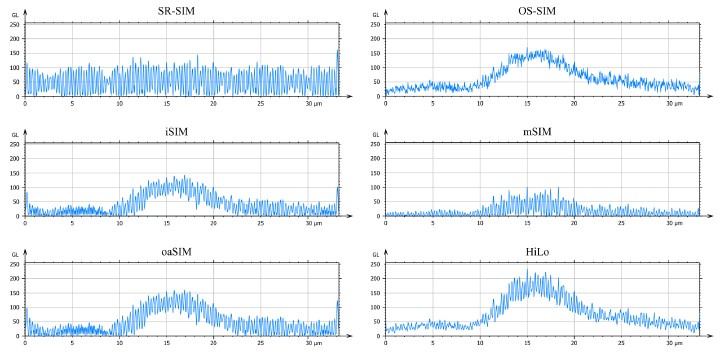 Super-resolved 3D optical profiling for surface metrology