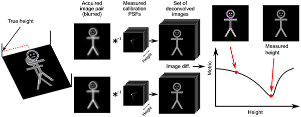 Single-shot optical profiling to reconstruct surface topographies