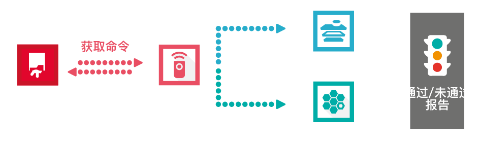 SDK automated characterization