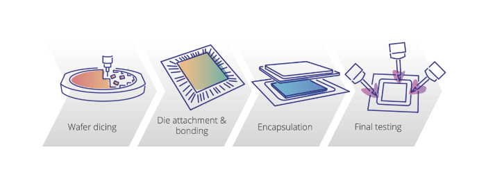 Back-end processing