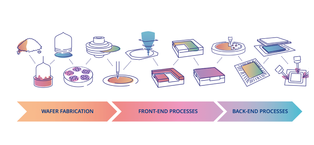 Semiconductor manufacturing workflow