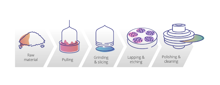 Wafer fabrication