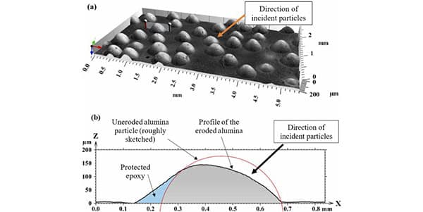 cs31-torontoum-spe-solid-particle-erosion_fig6 Different directions of the incident particles