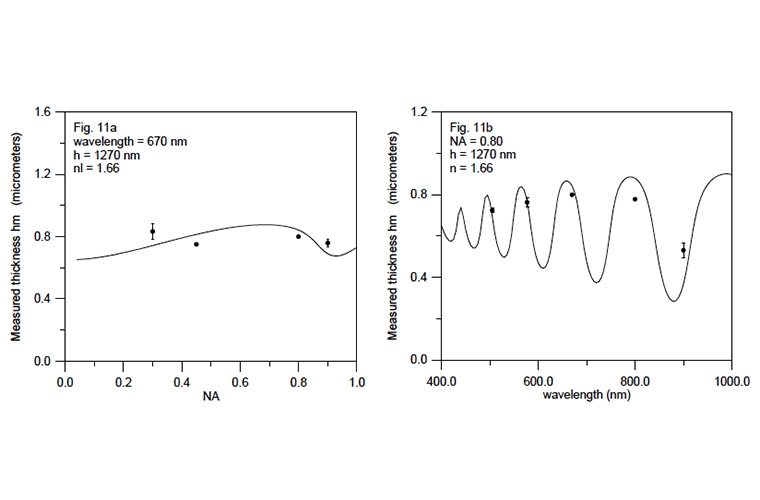 Development of confocal-based techniques for shape measurements on structured surfaces containing dissimilar materials Development of confocal-based techniques for shape measurements on structured surfaces containing dissimilar materials