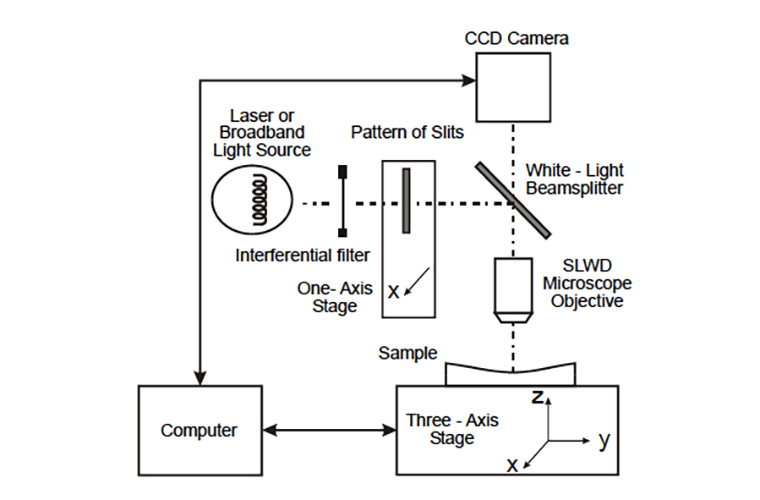 Three-dimensional micromeasurements on smooth and rough surfaces with a new confocal optical profiler Three-dimensional micromeasurements on smooth and rough surfaces with a new confocal optical profiler