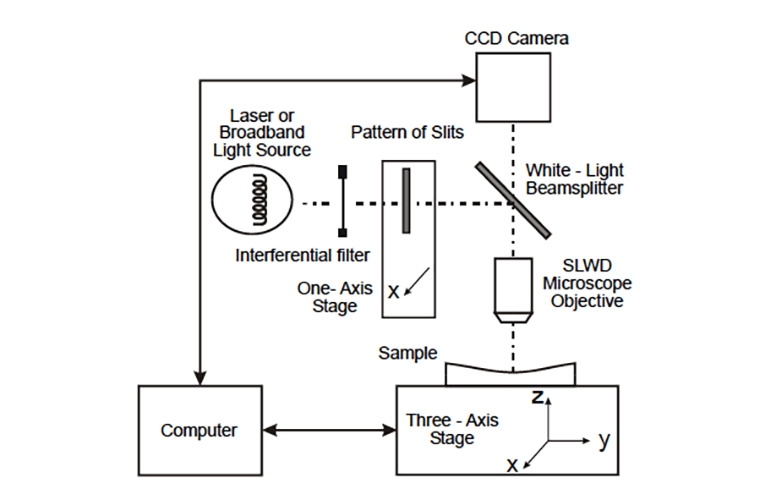 Three-dimensional micromeasurements on smooth and rough surfaces with a new confocal optical profiler Three-dimensional micromeasurements on smooth and rough surfaces with a new confocal optical profiler