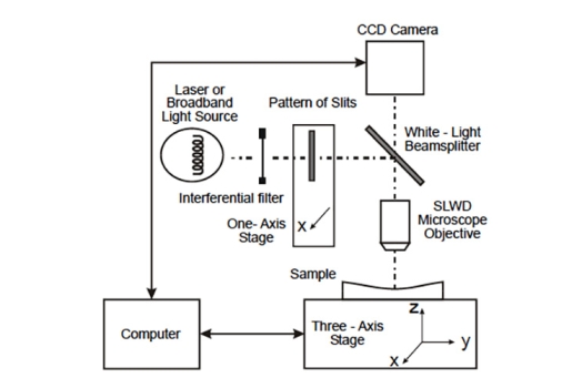 Three-dimensional micromeasurements on smooth and rough surfaces with a new confocal optical profiler