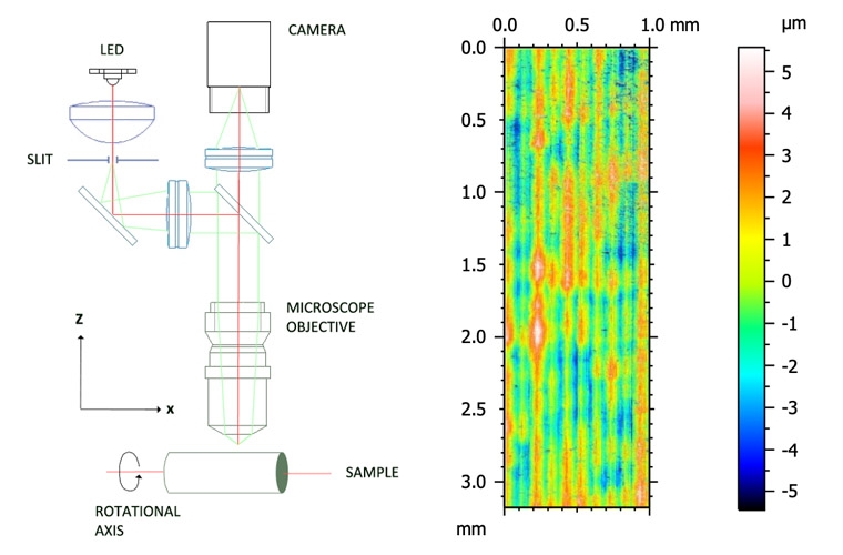Unrolled 3D confocal measurements of turning parts Unrolled 3D confocal measurements of turning parts