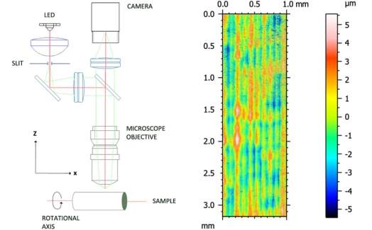 Unrolled 3D confocal measurements of turning parts